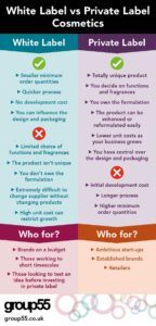 infographic demonstrating the differences between white label and private loabel manufacturing